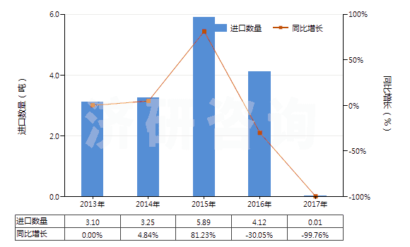 2013-2017年中國釹（未相混合或相互熔合）(HS28053011)進(jìn)口量及增速統(tǒng)計(jì)